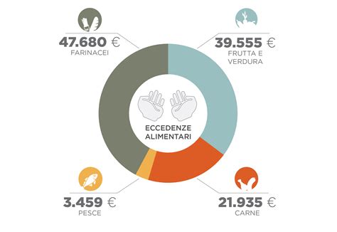 Infografica: Distribuzione dei fondi Caritas e degli aiuti alimentari parrocchiali