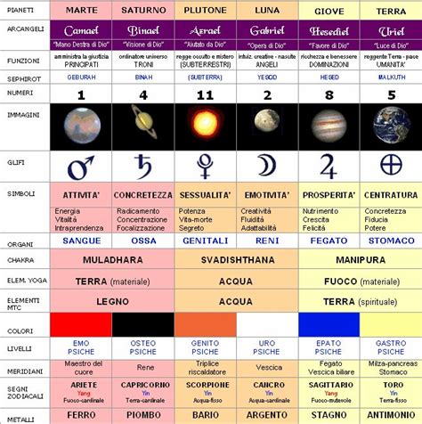 infografica sulle corrispondenze planetarie e arcangeliche