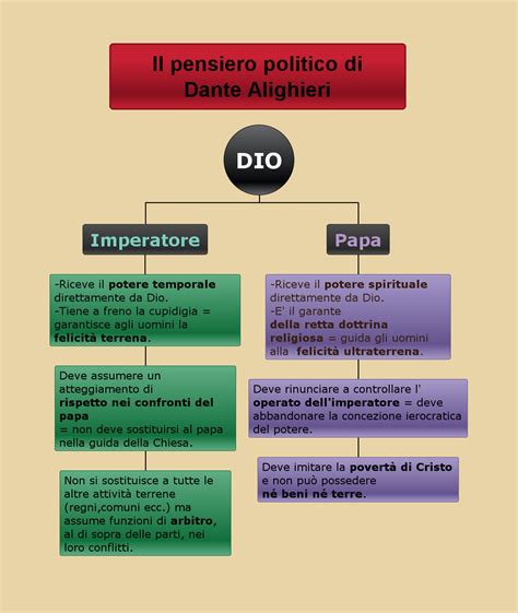 Schema che illustra la distinzione tra potere spirituale e temporale e le loro interazioni