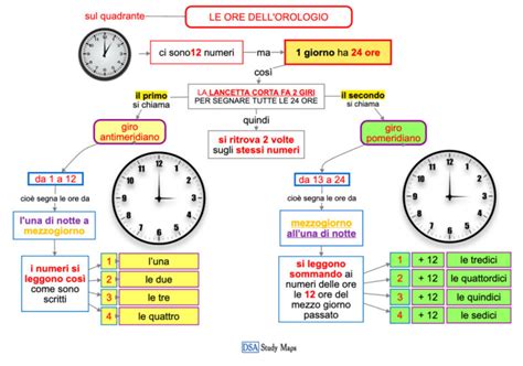 Schema grafico che illustra le ore della giornata nella Liturgia: Lodi, Ore medie e Vespri.