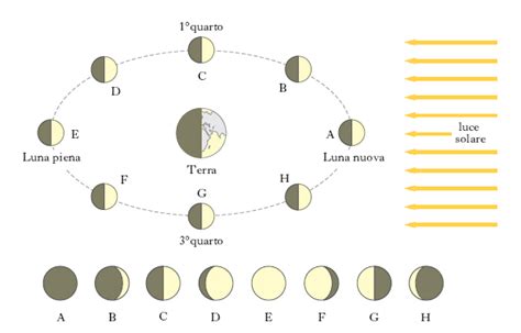 Schema dell'allineamento Sole-Terra-Luna durante una lunazione