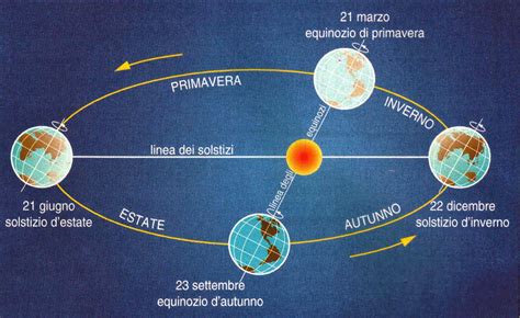 Illustrazione del moto orbitale della Terra attorno al Sole e della Luna attorno alla Terra, evidenziando la differenza tra mese sinodico e siderale