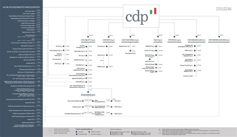 Organigramma semplificato Cassa Depositi e Prestiti (CDP)