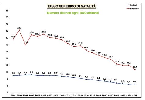 Infografica che confronta i tassi di natalità in Europa rispetto alle comunità di immigrati di origine islamica