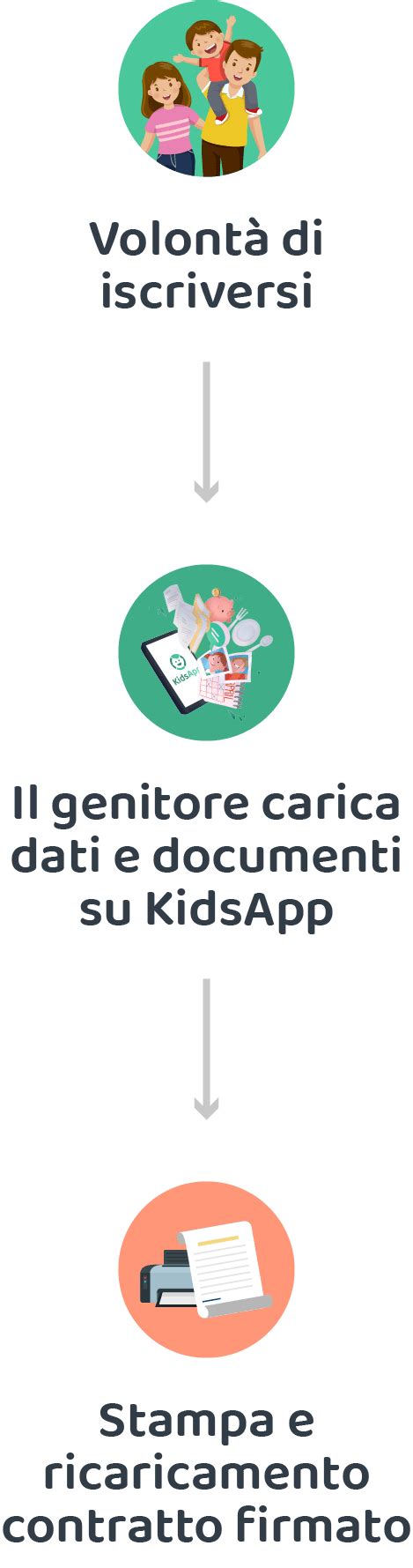 Infografica con i passaggi per l'iscrizione online all'Oratorio Estivo tramite piattaforma Sansone