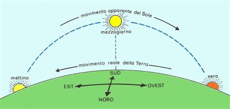Diagramma che illustra il ciclo giornaliero del sole e i relativi momenti delle preghiere islamiche