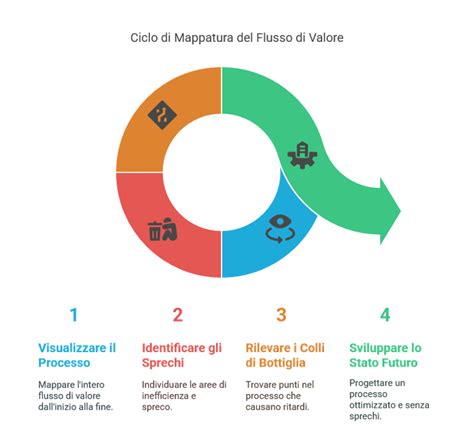 Infografica sulla Lean Production e il flusso di valore