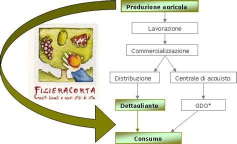 Schema illustrativo della filiera corta e degli ingredienti a km 0 utilizzati da Mosso