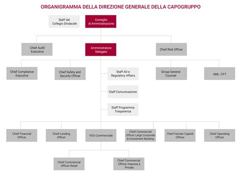 schema organizzativo gruppo UBI Banca