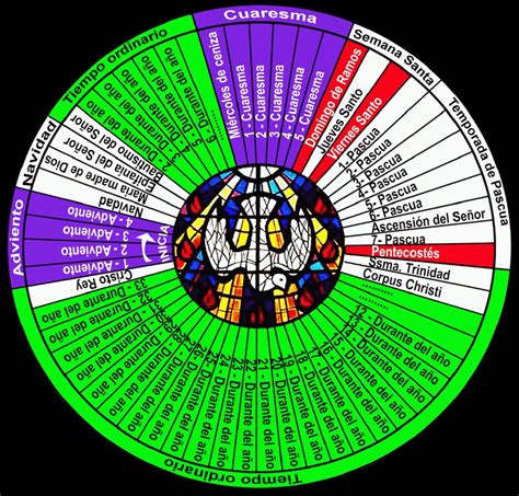 Illustrazione che mostra la progressione dell'anno liturgico cristiano con enfasi sul periodo dopo Pentecoste.