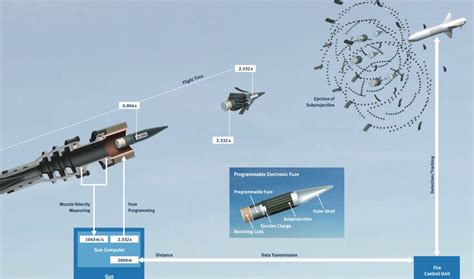 Schema di un sistema antidrone in azione