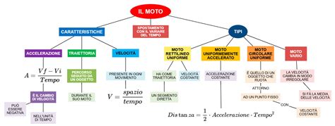 Mappa concettuale che illustra i diversi significati del 