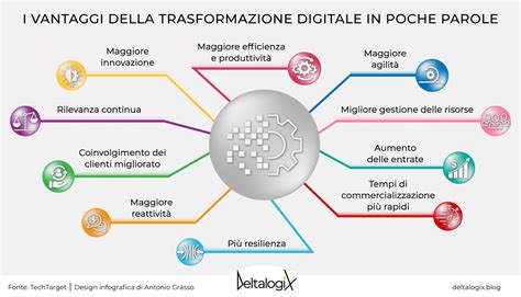 Infografica che mostra la trasformazione digitale dei servizi postali e l'utilizzo dell'App Ufficio Postale