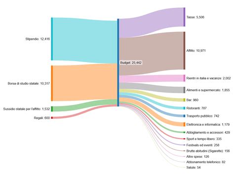 Grafico semplificato del flusso di entrate e uscite di una parrocchia