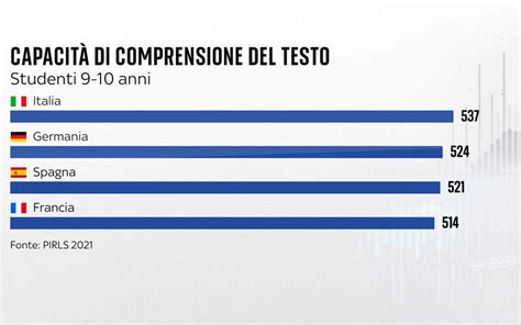 Grafico statistiche successo studenti Profly Academy