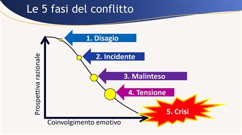 Infografica che illustra le fasi del cammino formativo ACR