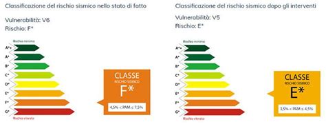Schema illustrativo della classificazione del rischio sismico e della gerarchia delle norme edilizie in Friuli Venezia Giulia.