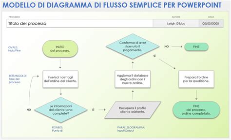 Diagramma che illustra le fasi di un processo simulato (accusa, difesa, giudizio, soluzioni)