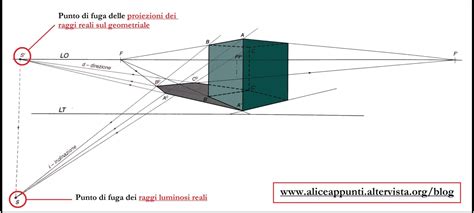 Infografica: schema delle proiezioni d'ombra e i punti di riferimento per la funzione calendariale