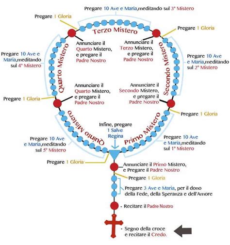 Infografica con la struttura del Santo Rosario: grani, preghiere, misteri