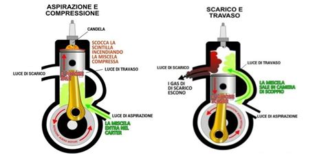 Diagramma comparativo: