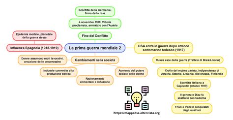 Mappa concettuale che illustra il legame tra la