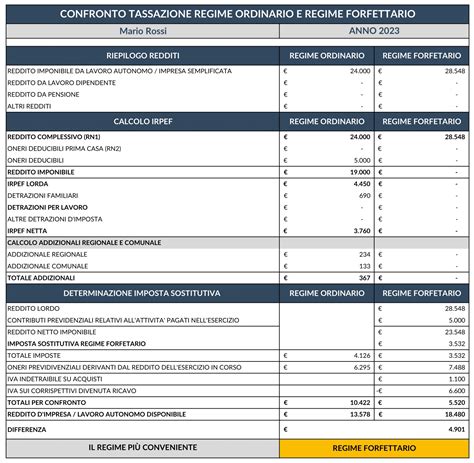 Infografica: Confronto tra il regime fiscale ordinario e il regime forfettario 398/91 per le associazioni sportive dilettantistiche.