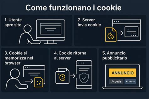 Schema che illustra il funzionamento dei cookie sul sito web