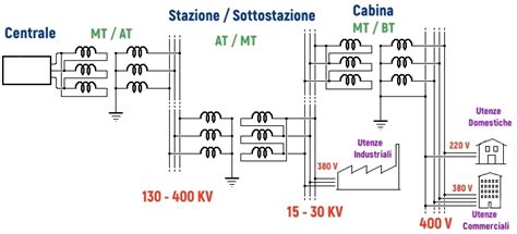 Schema semplificato di connessione utente alla rete di bassa tensione