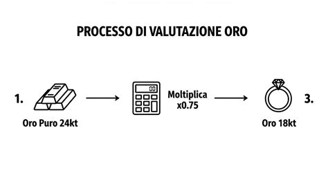 Infografica: processo di valutazione dell'oro con bilancia e strumenti