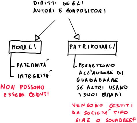 Schema dei diritti d'autore: diritti morali vs. diritti patrimoniali