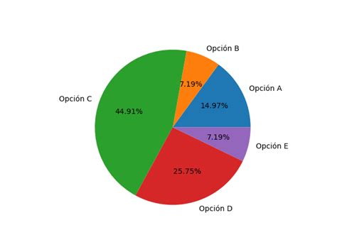 Grafico a torta che mostra la distribuzione percentuale delle valutazioni dei clienti su Google My Business per la Farmacia Buon Pastore (es. 5 stelle, 4 stelle, ecc.)