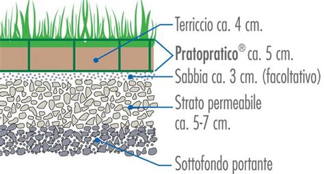 Sezione tecnica della stratigrafia della pavimentazione in erba sintetica