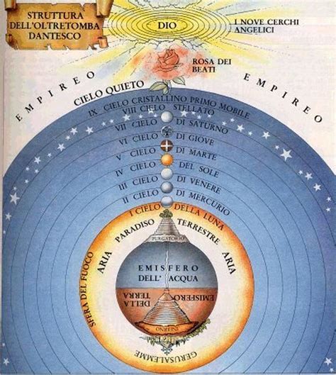 rappresentazione del cosmo antico tripartito con cieli, terra e inferi