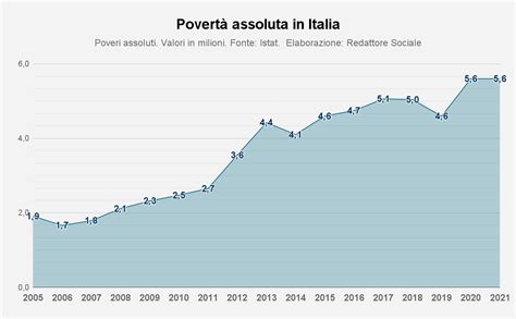 Grafico sulla distribuzione della povertà assoluta in Italia per fasce d'età e area geografica (dati Caritas)