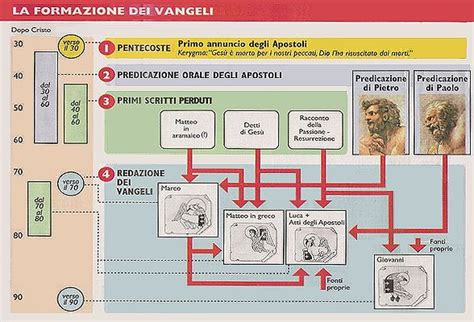 schema cronologico della formazione dei Vangeli