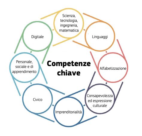 Schema che riassume le competenze chiave del manager parrocchiale