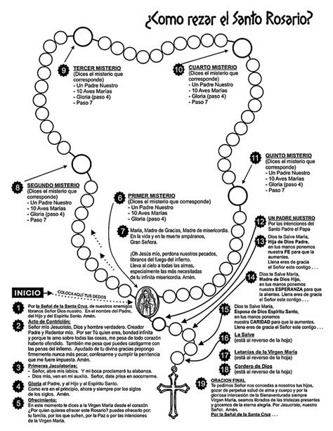 Infografica sul simbolismo di ogni parte del rosario