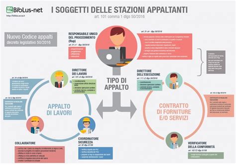 Infografica sulla struttura di un appalto pubblico per servizi assicurativi