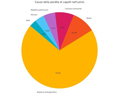 Grafico a torta che mostra la distribuzione dei CFU per le diverse aree di apprendimento nel corso di laurea in Terapia Occupazionale.