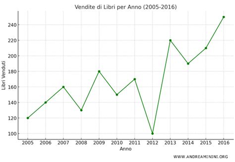 Esempio di diagramma storico meteo con tendenze di temperatura, nuvolosità e vento
