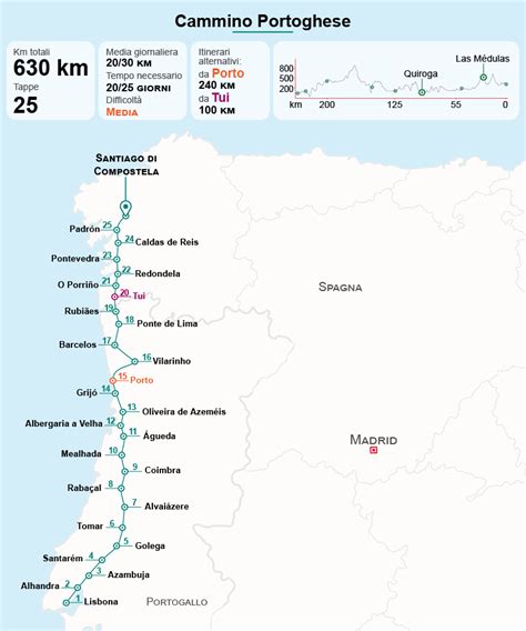 Mappa schematica del Cammino Portoghese con le principali varianti