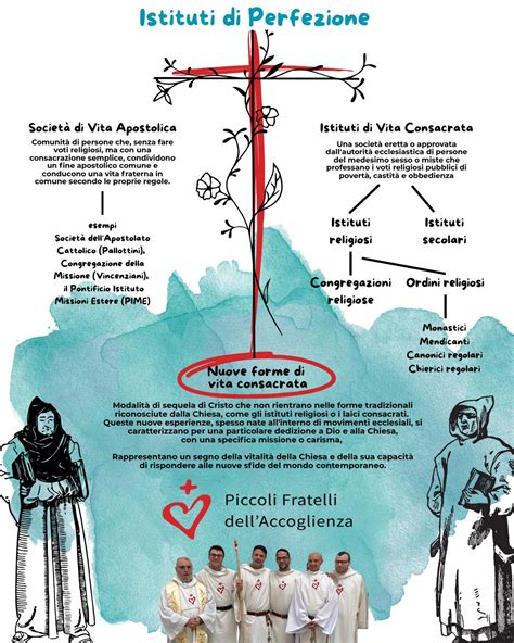 Schema che illustra i tre voti religiosi: povertà, castità, obbedienza, con enfasi sulla castità per le vergini.