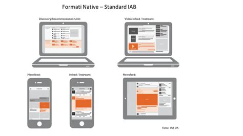 schema riassuntivo dei sei formati standard di native advertising