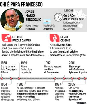 Mappa del percorso di Jorge Mario Bergoglio dalla nascita all'elezione papale