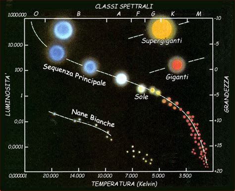 Diagramma di Hertzsprung-Russell con la Sequenza Principale