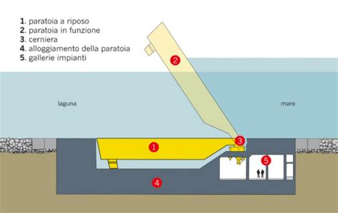 Infografica che spiega il funzionamento del MOSE e le ipotesi di iniezione idrica per contrastare la subsidenza