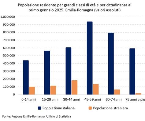 Grafico sulla diminuzione dei residenti e l'aumento dei posti letto turistici a Venezia