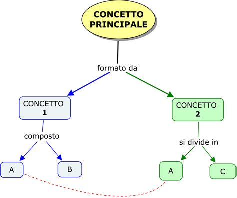 Mappa concettuale del 