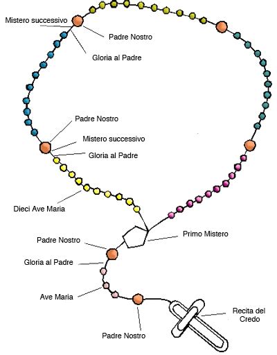 infografica che mostra la struttura di una coroncina del rosario con i diversi tipi di grani (decine, grani grandi, croce)